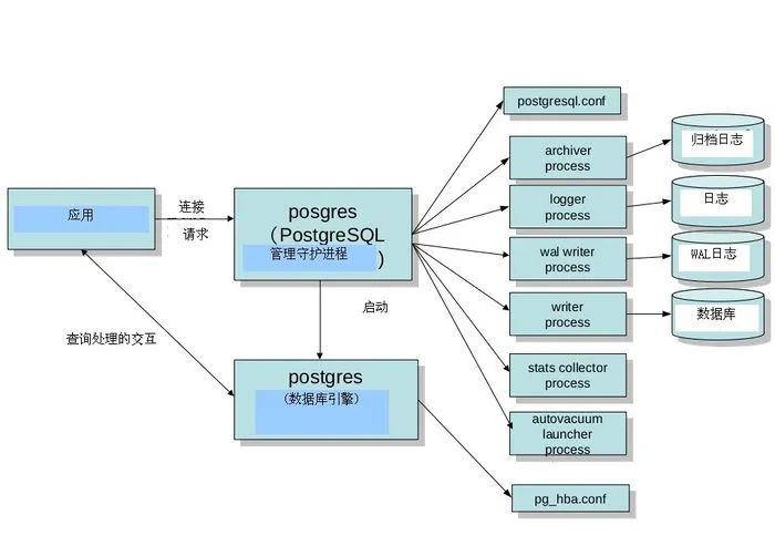 postgresql