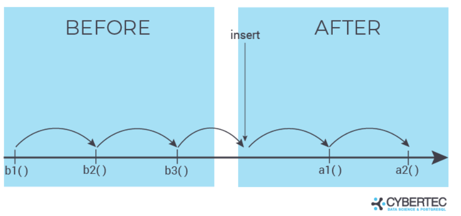 After insert
