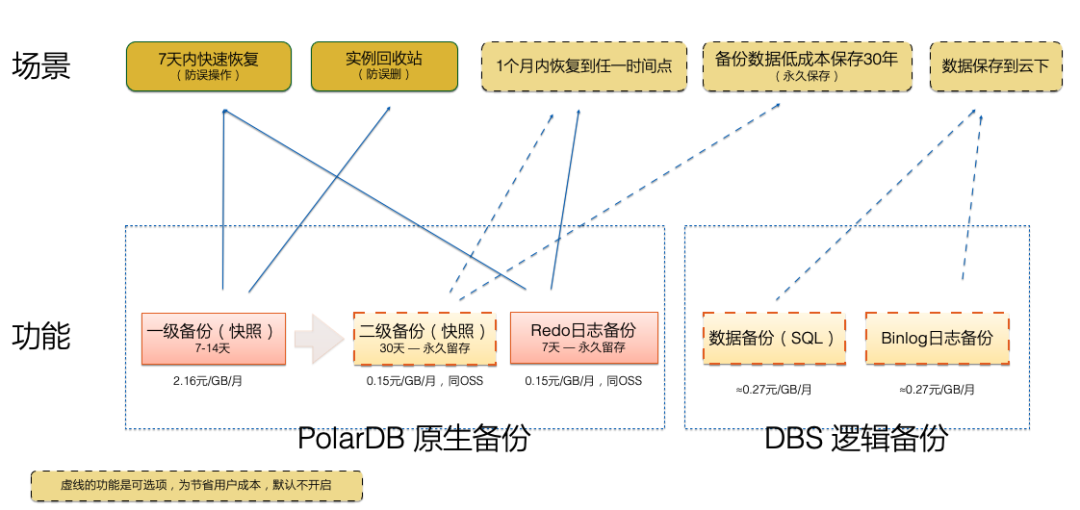 PolarDB架构解析 - 墨天轮