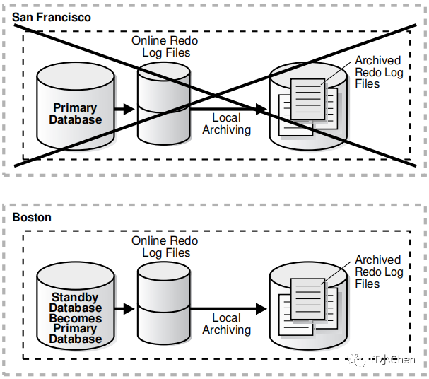 Oracle 19C Data Guard基础运维05Failovers (GAP) 墨天轮