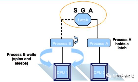 Latch free oracle что