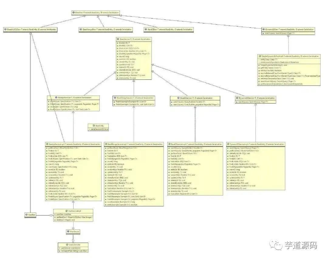 Spring boot service mysql mongodb es 