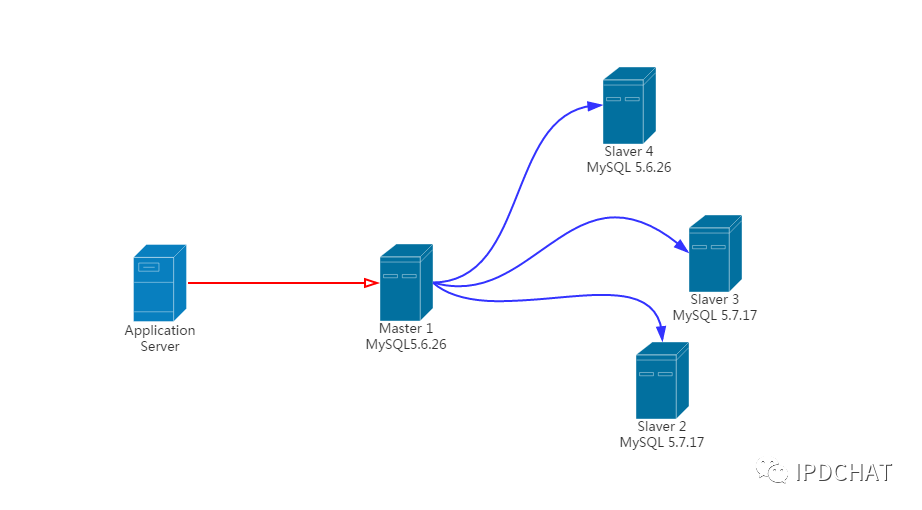 Mysql 5 6主从模式迁移到mysql 5 7 Gr模式最佳实践 墨天轮