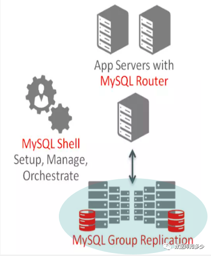 MySQL InnoDB Cluster架构搭建 - 墨天轮