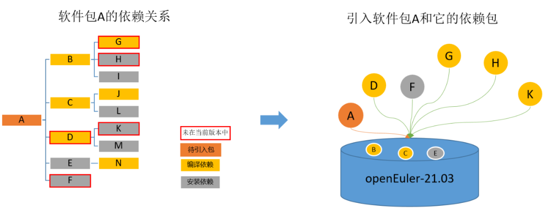 openEuler 21.03 特性解读 | pkgship 是什么？ - 墨天轮