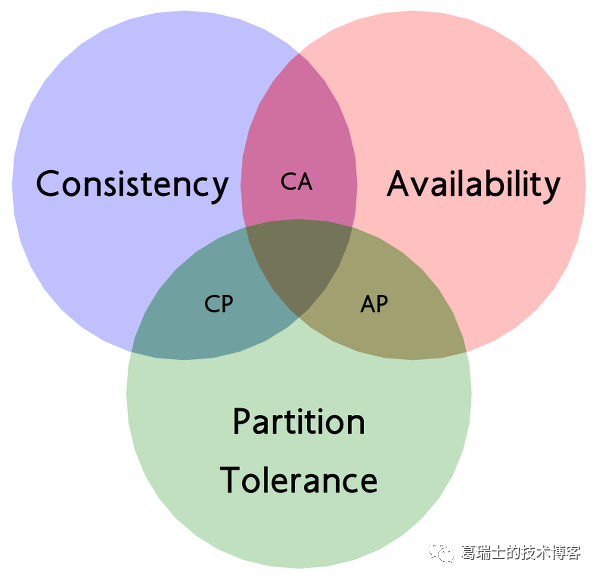 CAP定理的含义 墨天轮