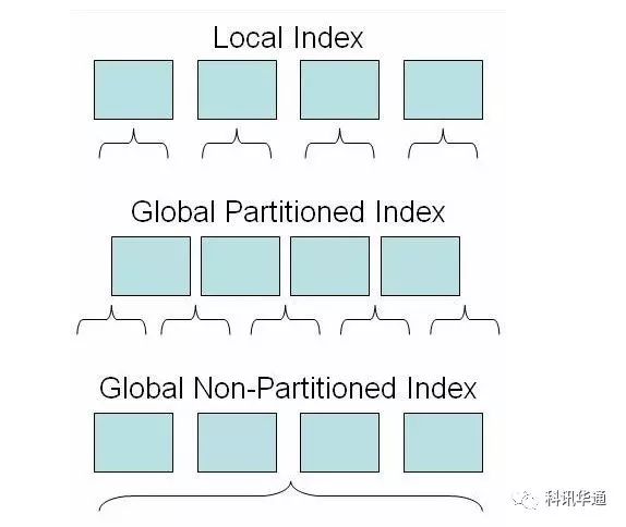 Oracle Partition 