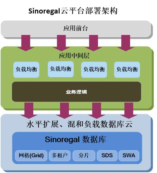 星瑞格數據庫應用於雲計算平臺(下)