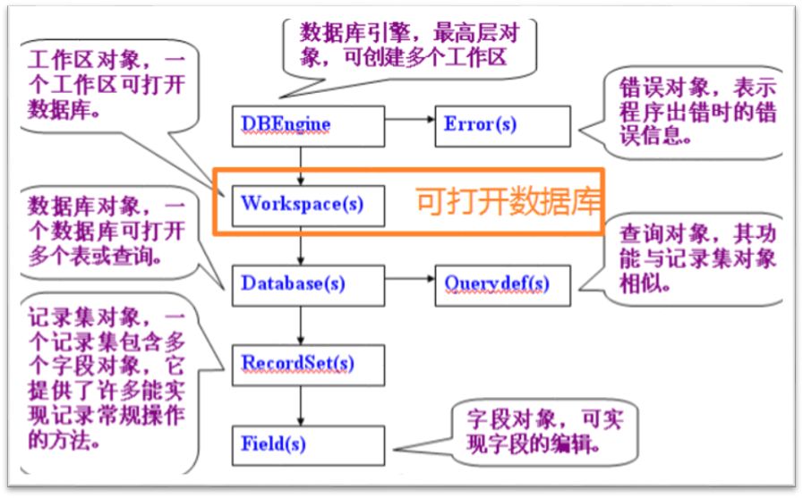 Vba与access数据库的连接如何利用dao与ado实现 墨天轮