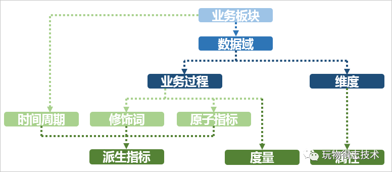 数据指标体系搭建