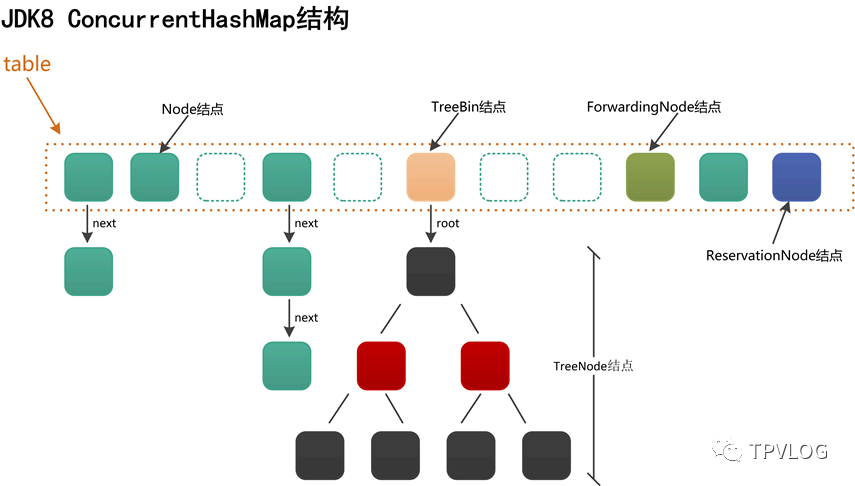 Java多线程进阶（二三）—— J.U.C之collections框架：ConcurrentHashMap结构 - 墨天轮
