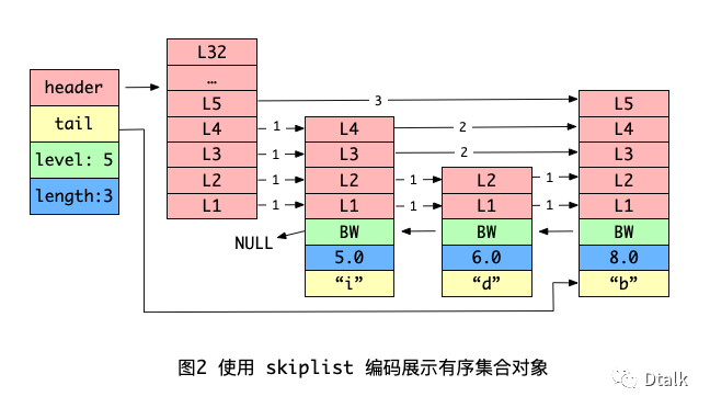 Redis 有序集合 Sorted Set 墨天轮 0925