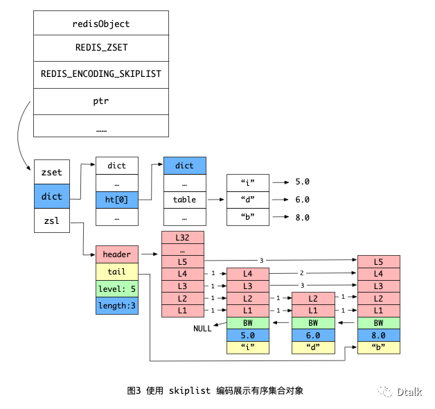 Redis 有序集合 Sorted Set 墨天轮 9292