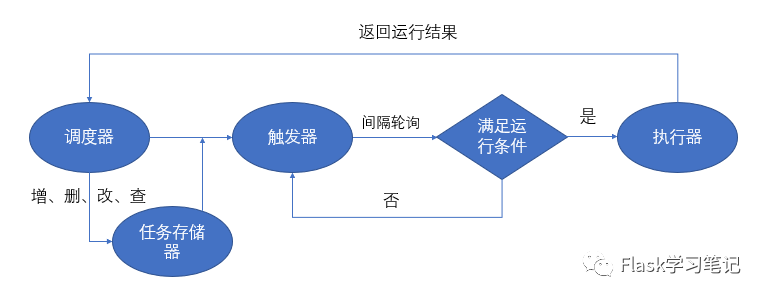 Apscheduler 定时任务框架 墨天轮