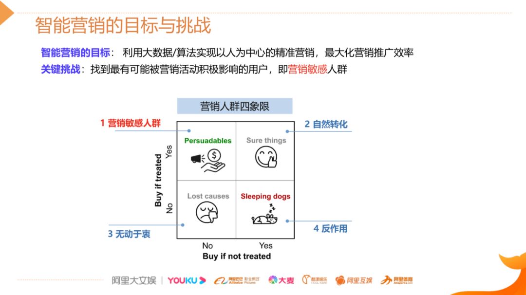 智能营销增益模型 ( Uplift Model ) 技术实践 - 墨天轮