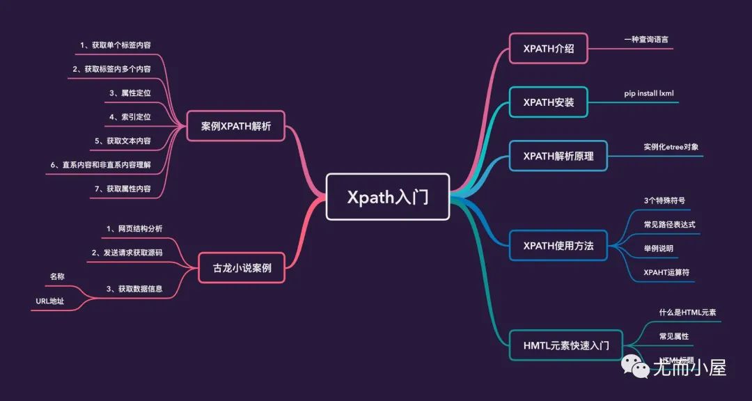 强大的xpath 你不能不知道的爬虫数据解析库 墨天轮