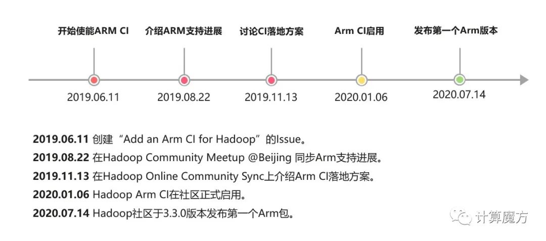 Meetup 回顾 初探hadoop On Arm 墨天轮