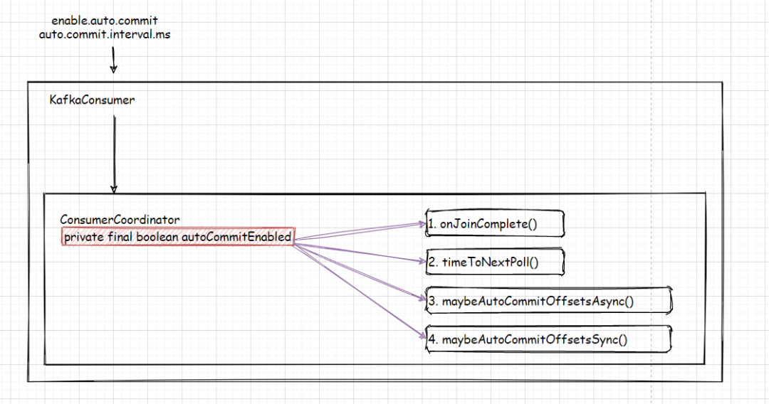 Kafka consumer enable automit 