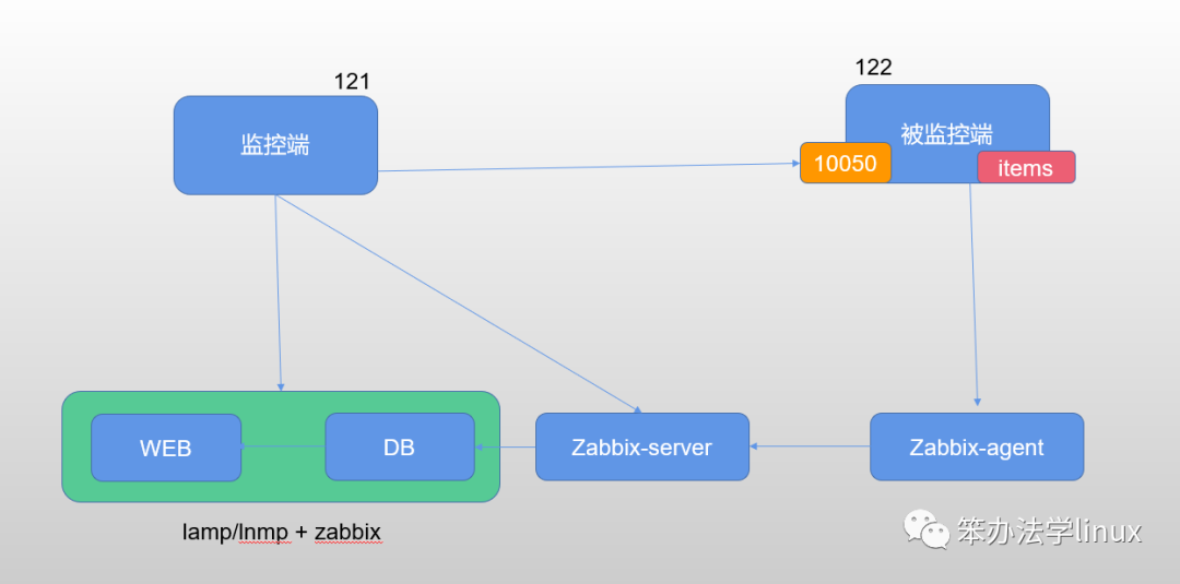 Zabbix 5 centos 7 zabbix 