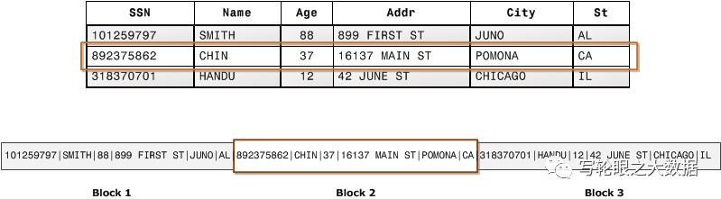 海量数据处理 列式存储综述 存储篇 墨天轮