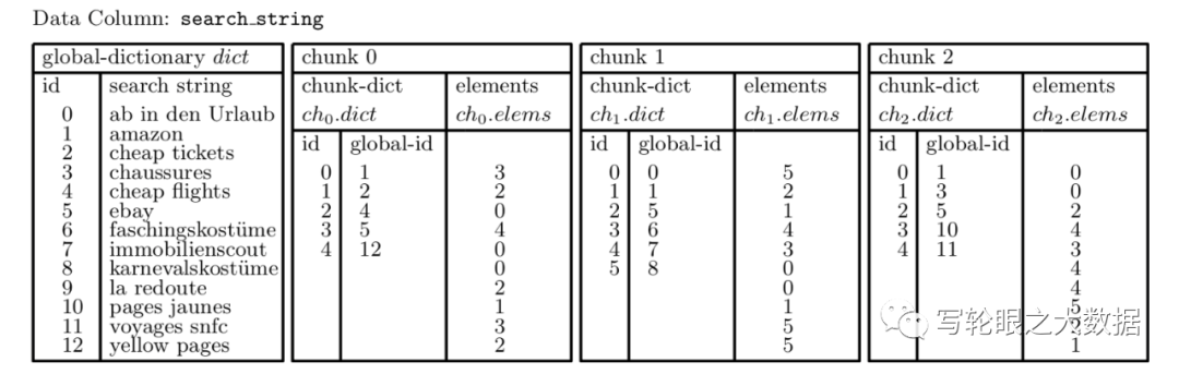 海量数据处理 列式存储综述 存储篇 墨天轮