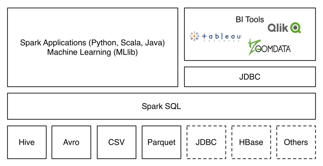 Java spark sql