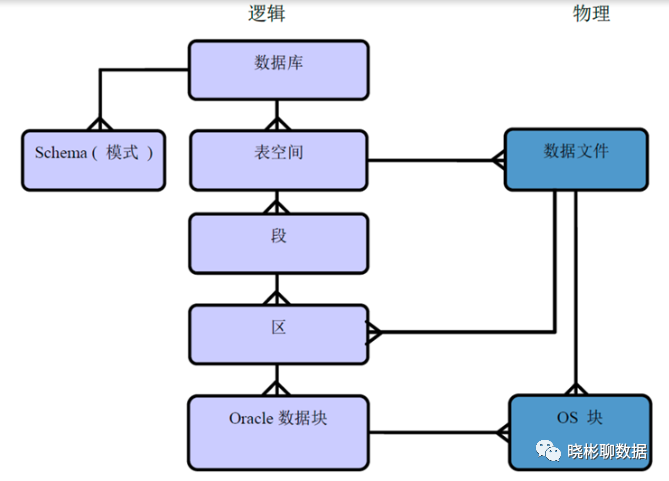 Oracle 内核解密之存储篇 - 墨天轮