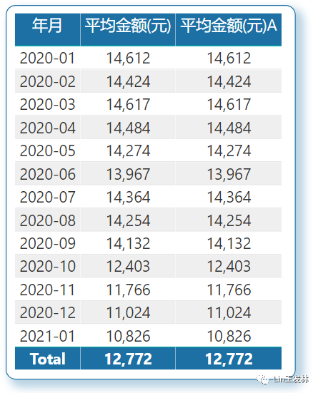 Powerbi函数 Average Median 墨天轮