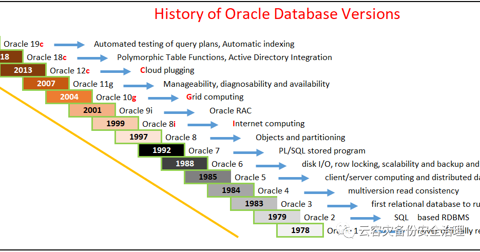 Oracle Ru rur 