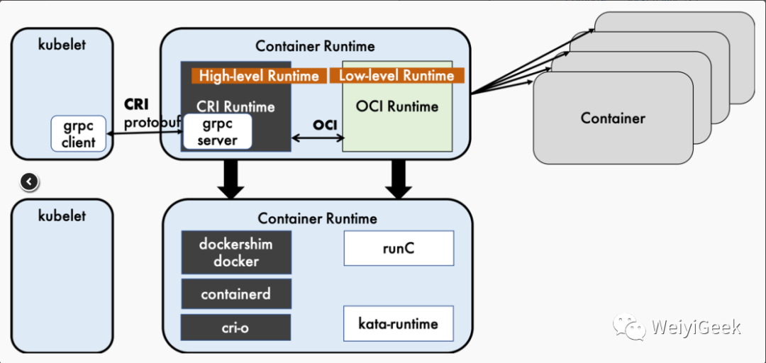 Docker containerd Runc. Схема CRI-O. Runtime. GRPC передача данных protobuf.