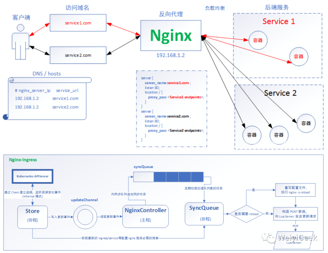 Kubernetes hosts. Ingress kubernetes схема. ingress nginx. ingress controller kubernetes. kubernetes nginx.
