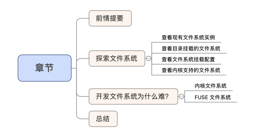 自制文件系统 01 文件系统的样子 墨天轮