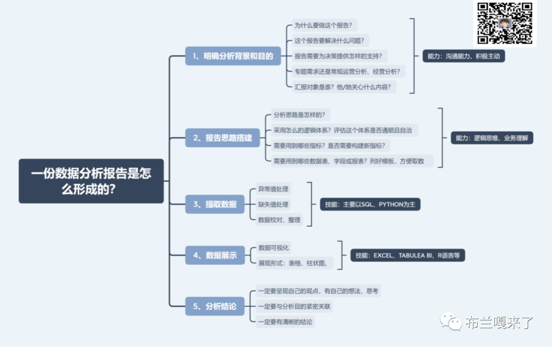 一份数据分析报告是怎么形成的 墨天轮