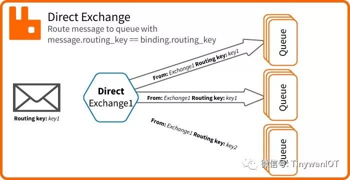 Rabbitmq. Exchange type.
