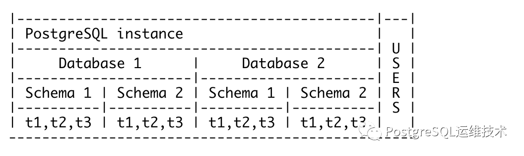 PostgreSQL中的schema、user和privilege - 墨天轮