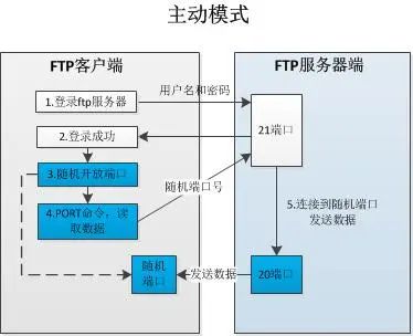 Linux云计算 07 Linux文件服务器之vsftpd服务器 墨天轮