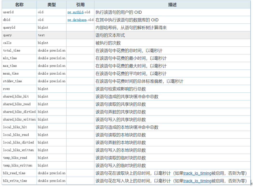 postgresql-pg-stat-statements