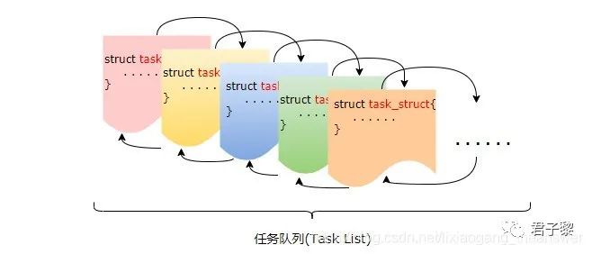 干货 一文搞懂linux系统下进程 墨天轮