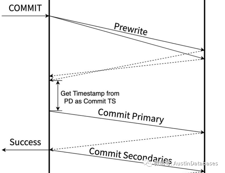 Tidb 对于percolator 在分布式事务提交方面优化async Commit 墨天轮