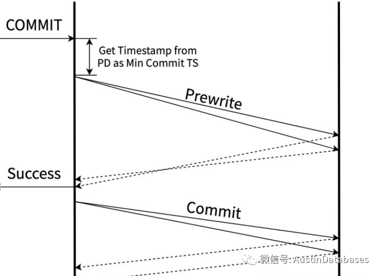 Tidb 对于percolator 在分布式事务提交方面优化async Commit 墨天轮