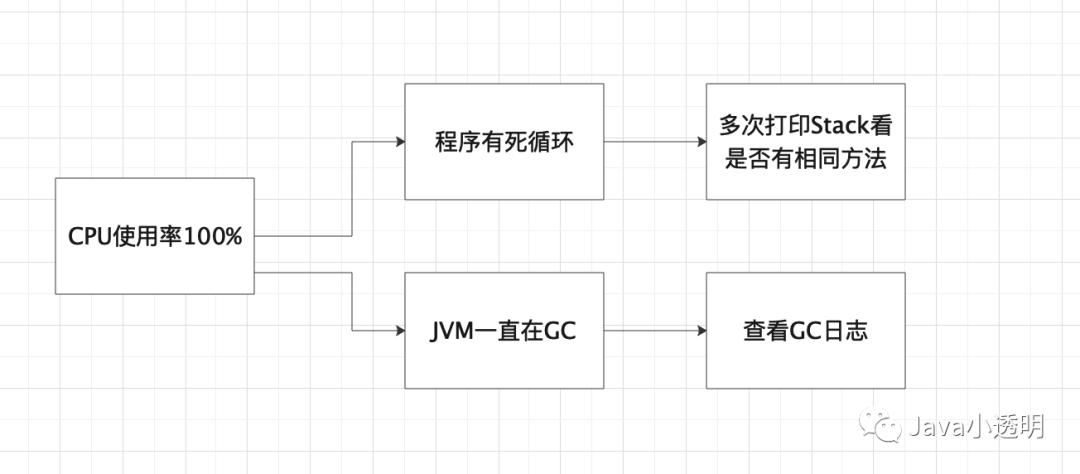 问题分析