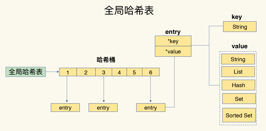 Redis Key Value Hash