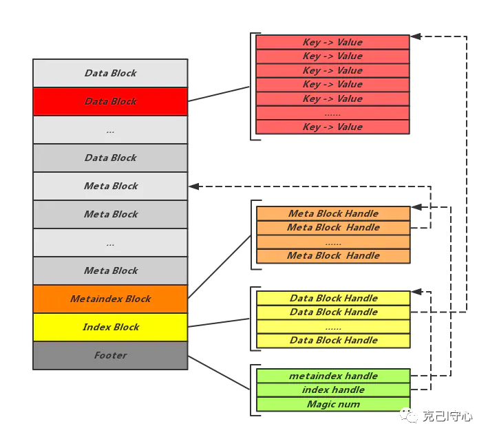 漫谈RocksDB(四)存储结构——翩若惊鸿，婉若游龙 墨天轮