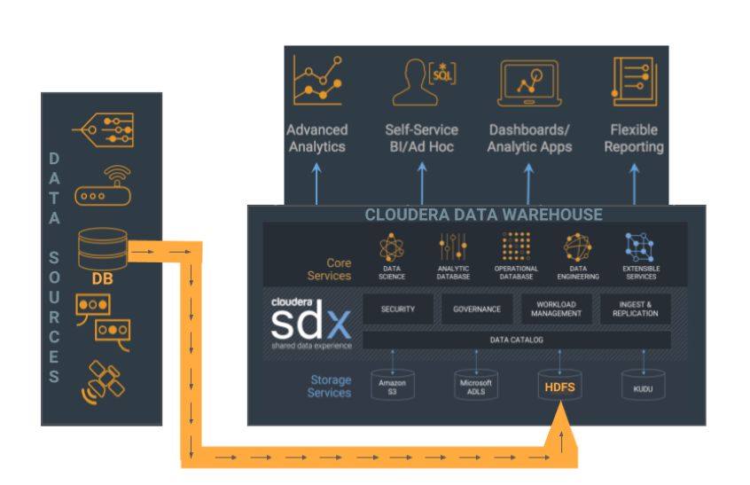 干货 使用sqoop将数据从mysql导入cloudera数据仓库 墨天轮