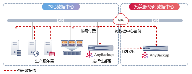 深度解读：从Gartner报告出发，带您详细了解备份即服务 墨天轮