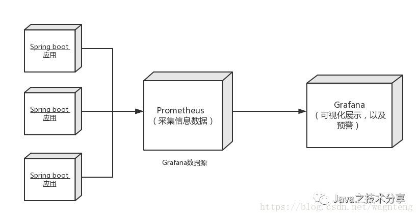 Spring Boot + prometheus + Grafana应用可视化监控 - 墨天轮