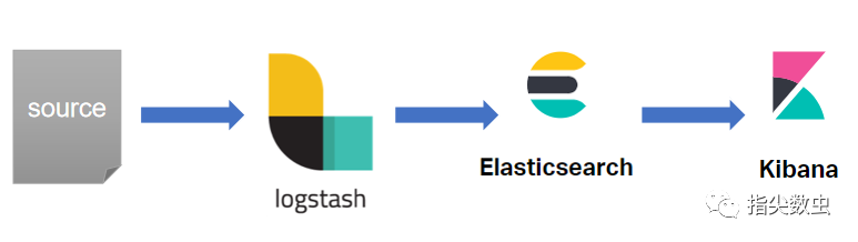 Elastic Stack的日志分析架构 墨天轮