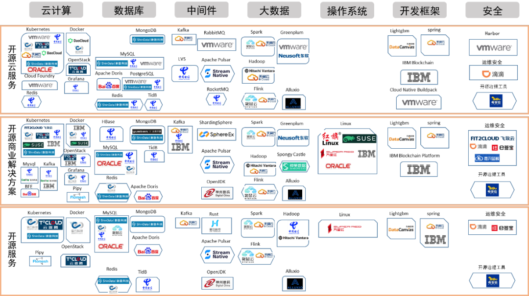 中国信通院发布第二批开源供应商名单,中国电信入围!