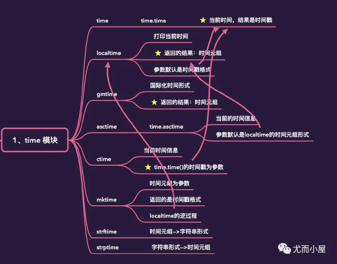 6大模块拿下Python时间序列- 墨天轮