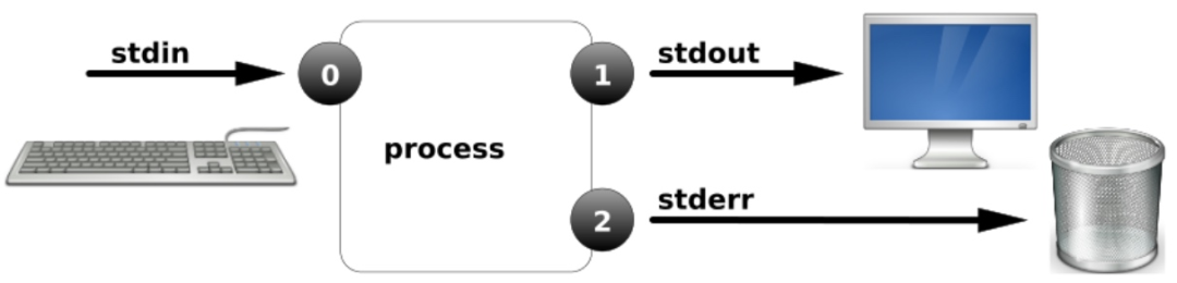 第15篇系统管理 Linux重定向与管道 墨天轮
